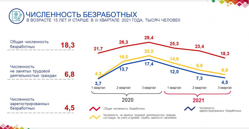 Численность безработных в возрасте 15 лет и старше в III квартале 2021 года